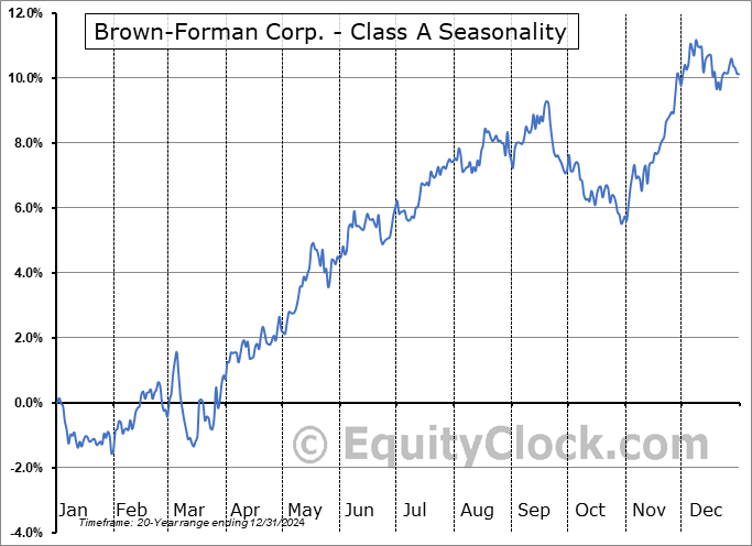 Brown-Forman Corp. - Class A (NYSE:BF/A) Seasonal Chart