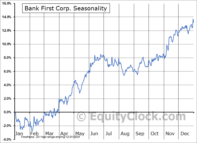 Bank First Corp. (NASD:BFC) Seasonal Chart