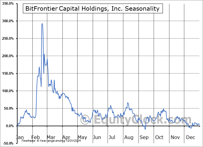 BitFrontier Capital Holdings, Inc. (OTCMKT:BFCH) Seasonal Chart