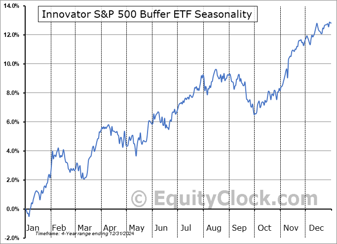 Innovator S&P 500 Buffer ETF (AMEX:BFEB) Seasonal Chart