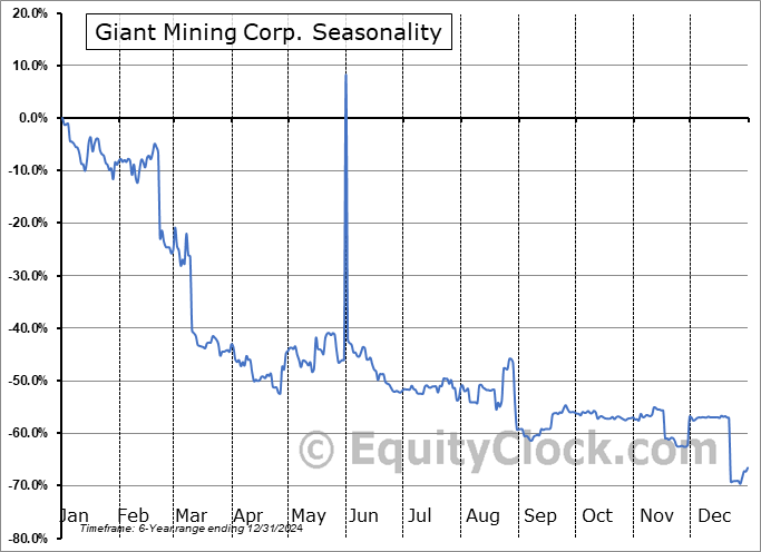Giant Mining Corp. (OTCMKT:BFGFF) Seasonal Chart