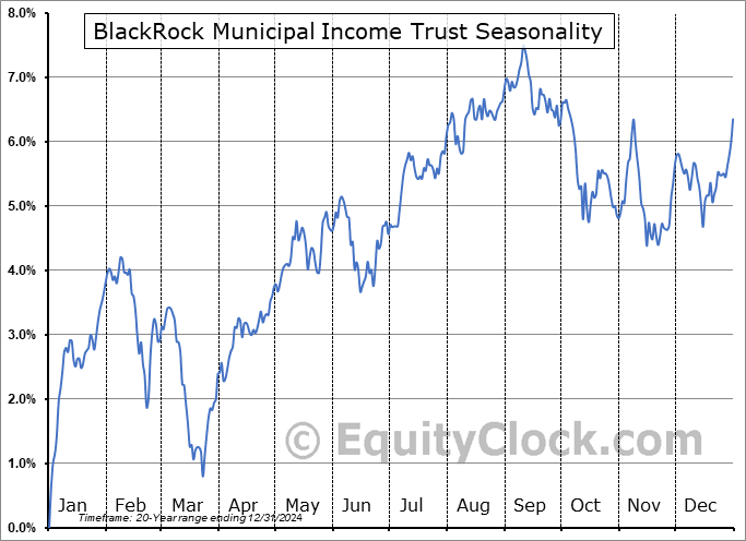 BlackRock Municipal Income Trust (NYSE:BFK) Seasonal Chart