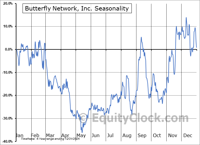 Butterfly Network, Inc. (NYSE:BFLY) Seasonal Chart