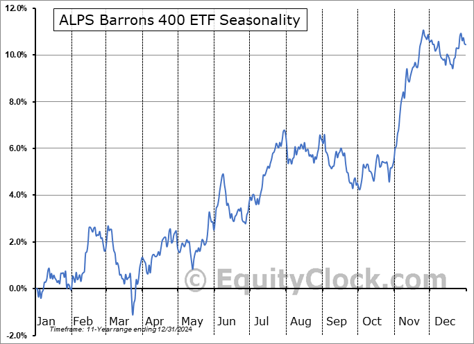 ALPS Barrons 400 ETF (AMEX:BFOR) Seasonal Chart