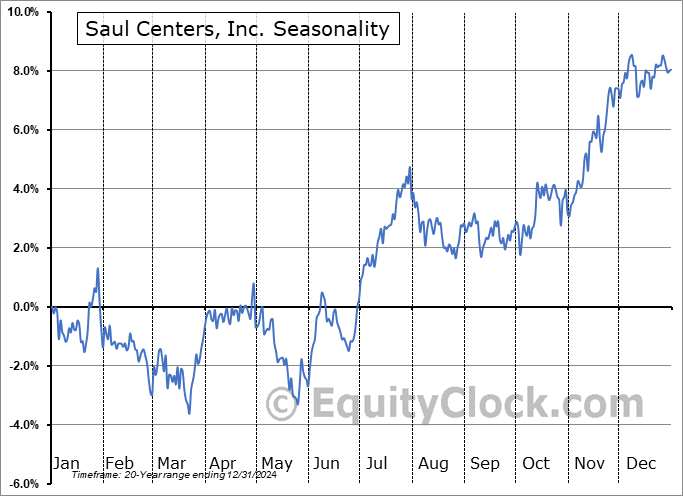 Saul Centers, Inc. (NYSE:BFS) Seasonal Chart