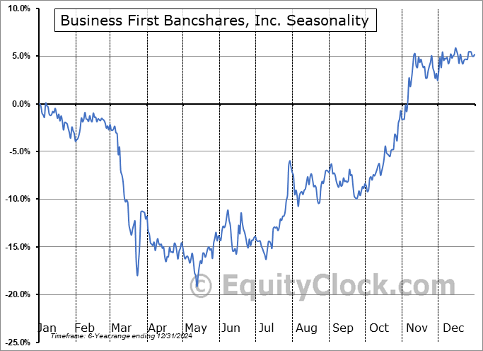 Business First Bancshares, Inc. (NASD:BFST) Seasonal Chart