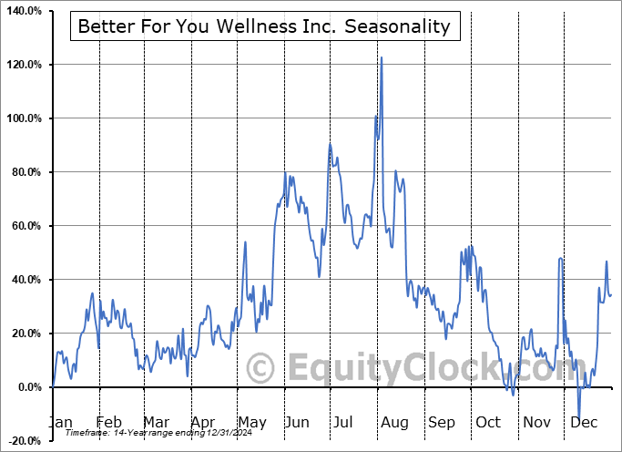 Better For You Wellness Inc. (OTCMKT:BFYW) Seasonal Chart