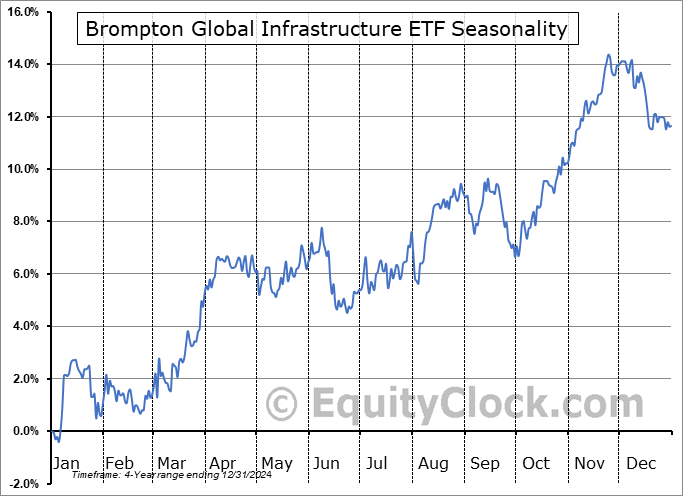 Brompton Global Infrastructure ETF (TSE:BGIE.TO) Seasonal Chart