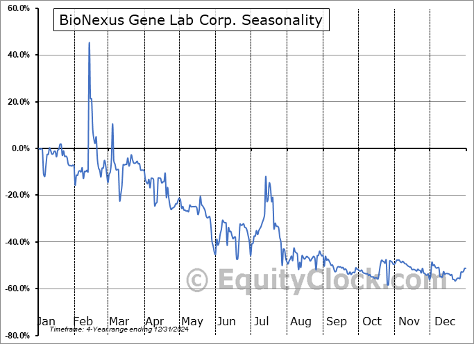BioNexus Gene Lab Corp. (NASD:BGLC) Seasonal Chart