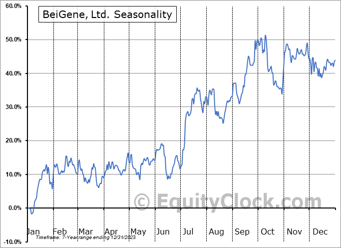 BeiGene, Ltd. (NASD:BGNE) Seasonal Chart