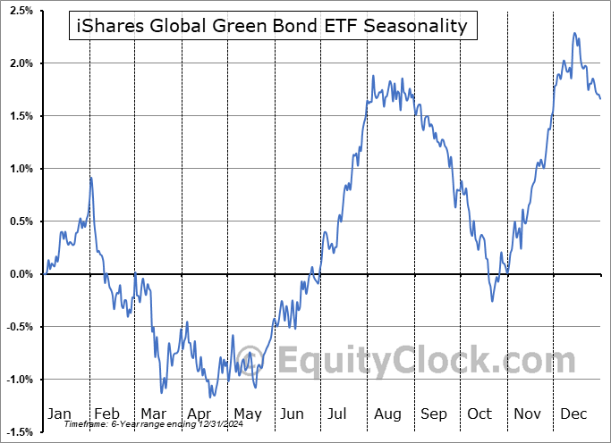 iShares Global Green Bond ETF (NASD:BGRN) Seasonal Chart
