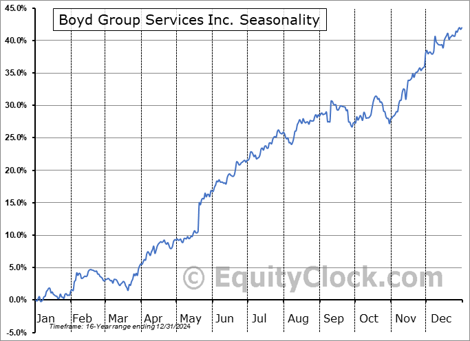 Boyd Group Services Inc. (NYSE:BGSI) Seasonal Chart