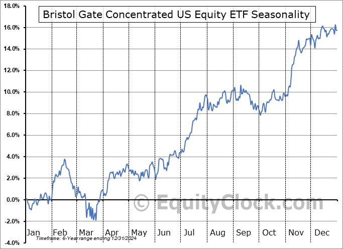 Bristol Gate Concentrated US Equity ETF (TSE:BGU.TO) Seasonal Chart