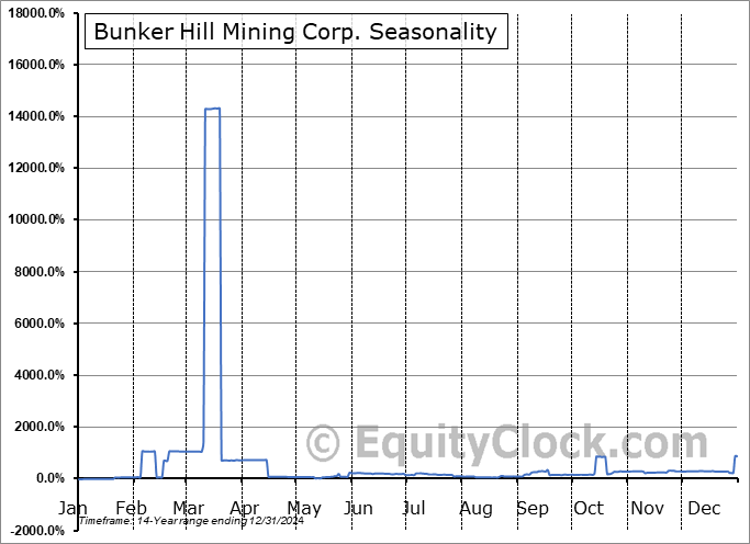Bunker Hill Mining Corp. (OTCMKT:BHLL) Seasonal Chart