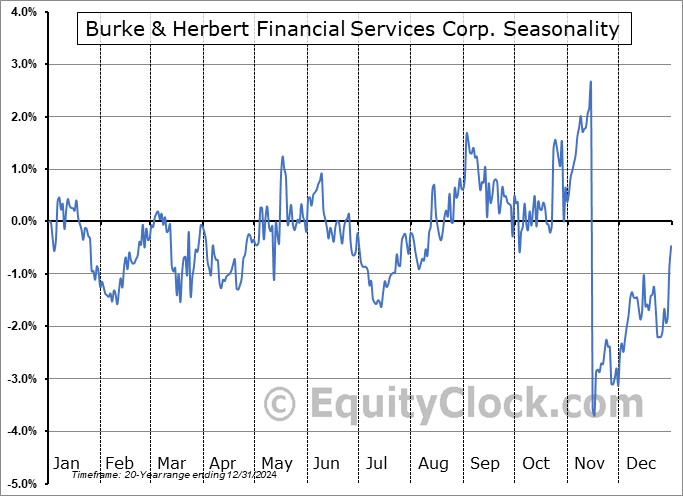 Burke & Herbert Financial Services Corp. (NASD:BHRB) Seasonal Chart