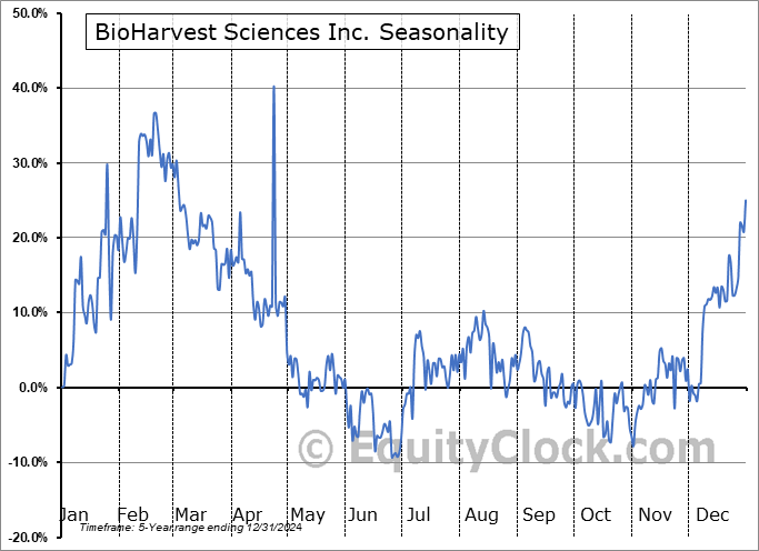 BioHarvest Sciences Inc. (NASD:BHST) Seasonal Chart