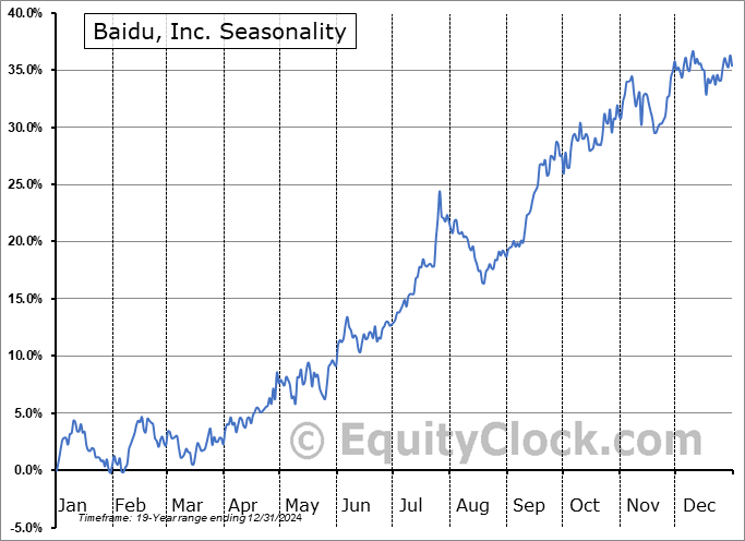 Baidu, Inc. (NASD:BIDU) Seasonal Chart