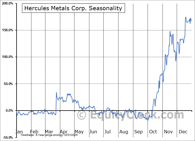 Hercules Metals Corp. (TSXV:BIG.V) Seasonal Chart