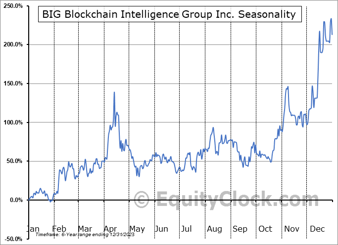 BIG Blockchain Intelligence Group Inc. (CSE:BIGG.CA) Seasonal Chart