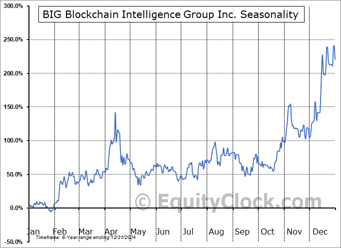 BIG Blockchain Intelligence Group Inc. (TSXV:BIGG.V) Seasonal Chart
