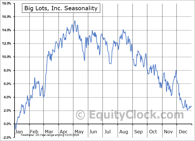Big Lots, Inc. (OTCMKT:BIGGQ) Seasonal Chart