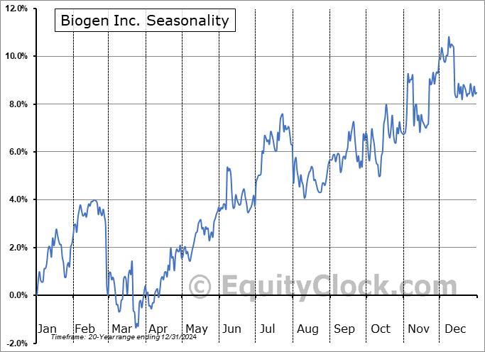Biogen Inc. (NASD:BIIB) Seasonal Chart