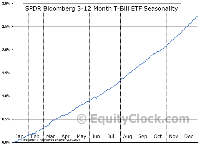 SPDR Bloomberg 3-12 Month T-Bill ETF (AMEX:BILS) Seasonal Chart