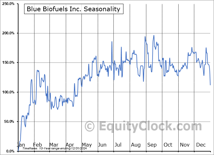 Blue Biofuels Inc. (OTCMKT:BIOF) Seasonal Chart