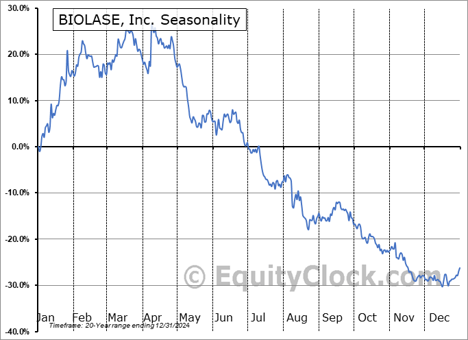 BIOLASE, Inc. (OTCMKT:BIOLQ) Seasonal Chart