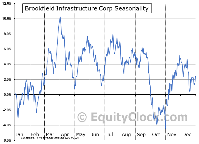 Brookfield Infrastructure Corp (TSE:BIPC.TO) Seasonal Chart