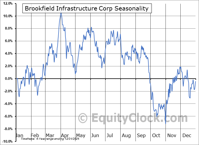 Brookfield Infrastructure Corp (NYSE:BIPC) Seasonal Chart