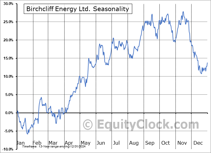 Birchcliff Energy Ltd. (OTCMKT:BIREF) Seasonal Chart