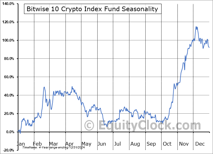 Bitwise 10 Crypto Index Fund (OTCMKT:BITW) Seasonal Chart