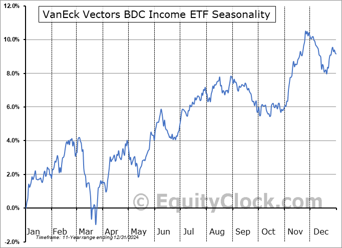 VanEck Vectors BDC Income ETF (AMEX:BIZD) Seasonal Chart