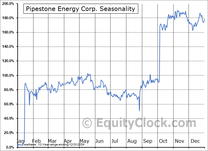 Pipestone Energy Corp. (OTCMKT:BKBEF) Seasonal Chart