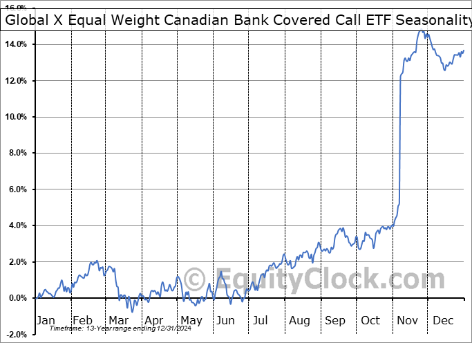 Global X Equal Weight Canadian Bank Covered Call ETF (TSE:BKCC.TO) Seasonal Chart
