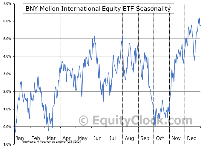BNY Mellon International Equity ETF (AMEX:BKIE) Seasonal Chart