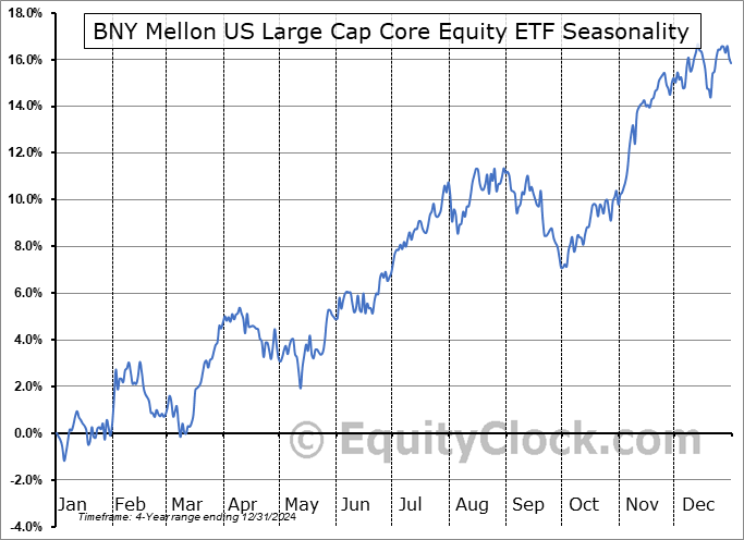 BNY Mellon US Large Cap Core Equity ETF (AMEX:BKLC) Seasonal Chart