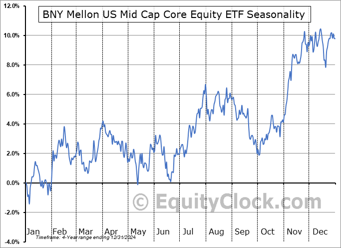 BNY Mellon US Mid Cap Core Equity ETF (AMEX:BKMC) Seasonal Chart