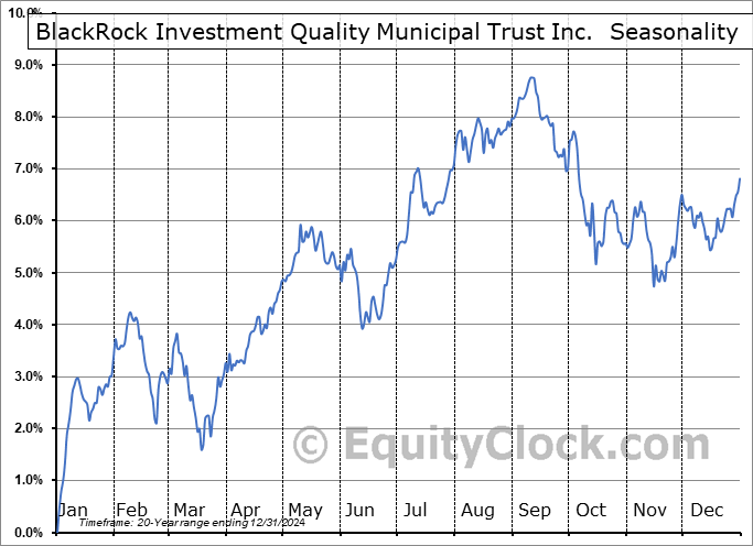 BlackRock Investment Quality Municipal Trust Inc.  (NYSE:BKN) Seasonal Chart
