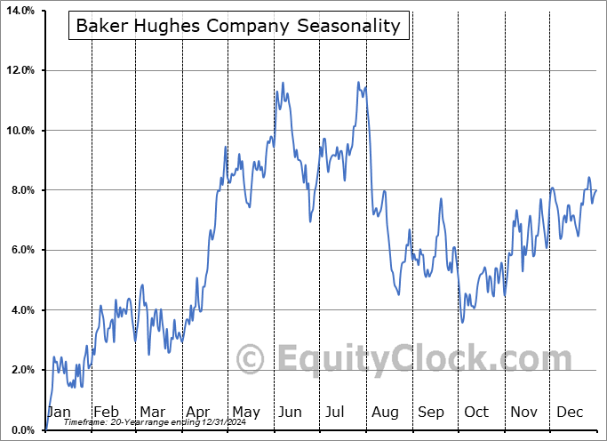 Baker Hughes Company (NASD:BKR) Seasonal Chart