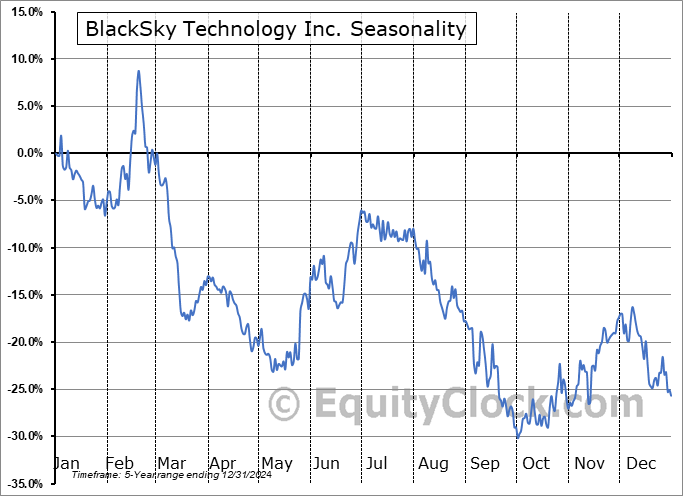 BlackSky Technology Inc. (NYSE:BKSY) Seasonal Chart