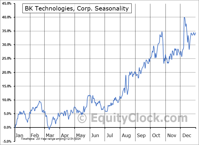 BK Technologies, Corp. (AMEX:BKTI) Seasonal Chart