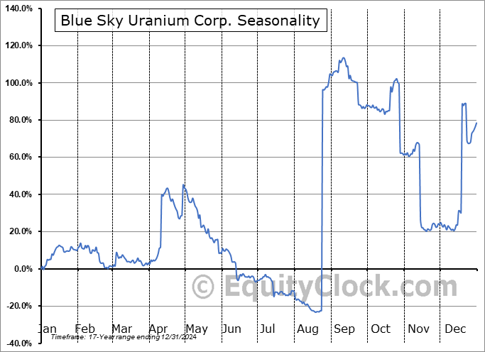 Blue Sky Uranium Corp. (OTCMKT:BKUCF) Seasonal Chart