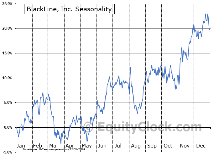 BlackLine, Inc. (NASD:BL) Seasonal Chart