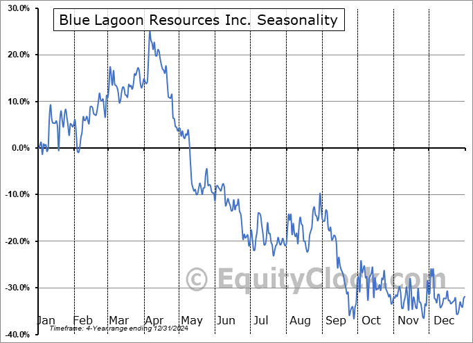 Blue Lagoon Resources Inc. (OTCMKT:BLAGF) Seasonal Chart