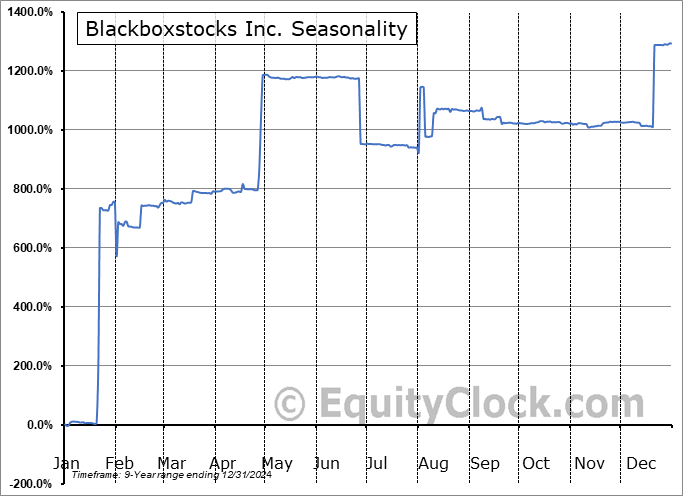 Blackboxstocks Inc. (NASD:BLBX) Seasonal Chart