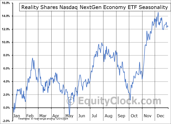 Reality Shares Nasdaq NextGen Economy ETF (NASD:BLCN) Seasonal Chart