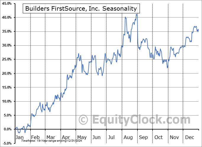 Builders FirstSource, Inc. (NYSE:BLDR) Seasonal Chart