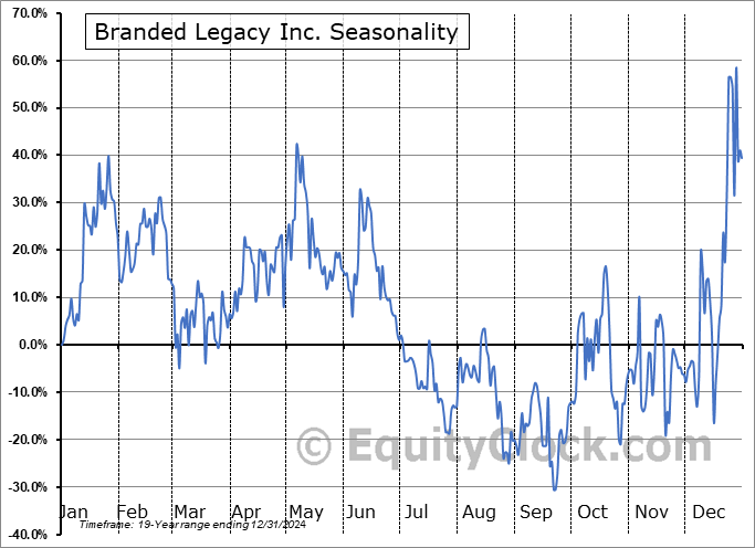 Branded Legacy Inc. (OTCMKT:BLEG) Seasonal Chart